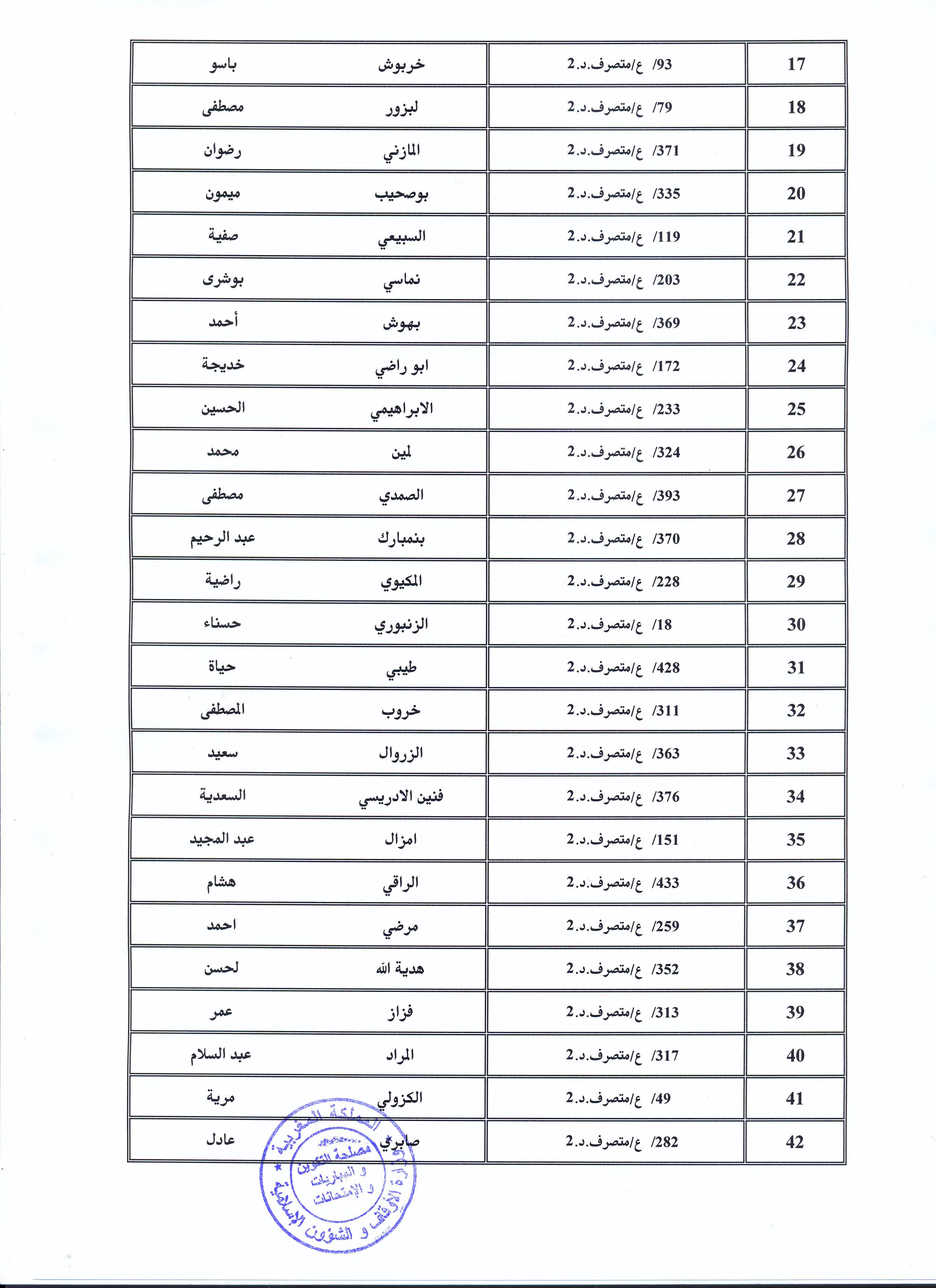 ولوج درجة متصرف من الدرجة الثانية، ومتصرف من الدرجة الثانية متعاقد: النتائج النهائية حسب الاستحقاق